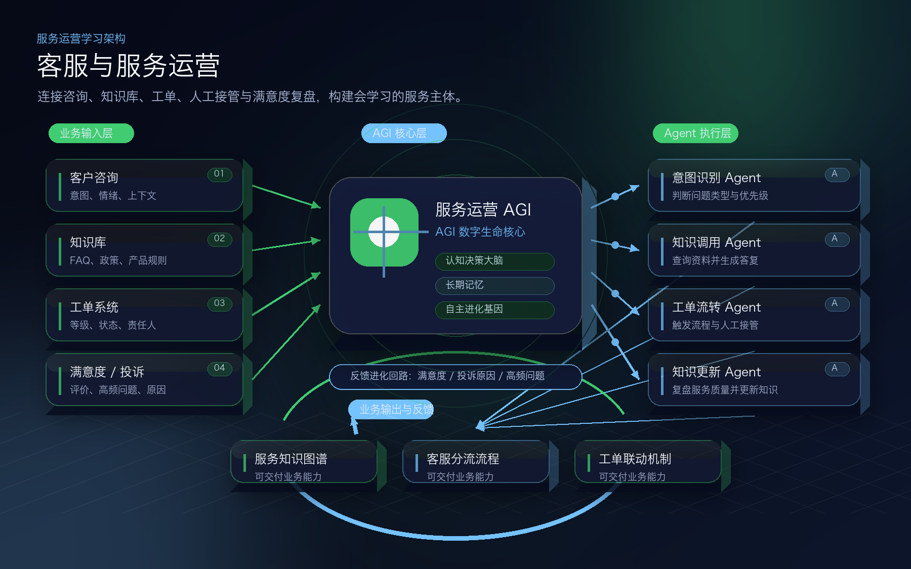 客服与服务运营业务场景图示