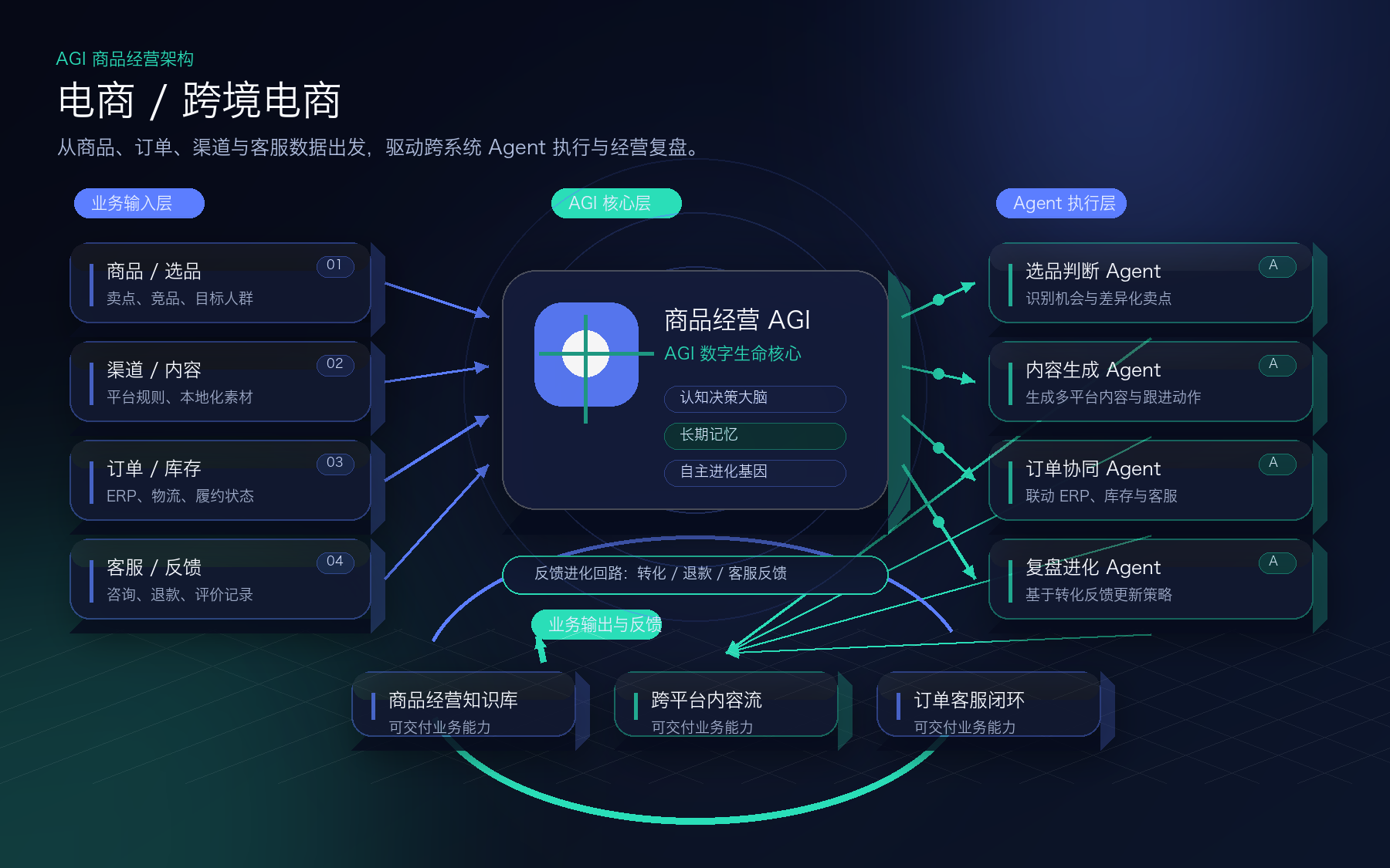 电商 / 跨境电商业务场景图示