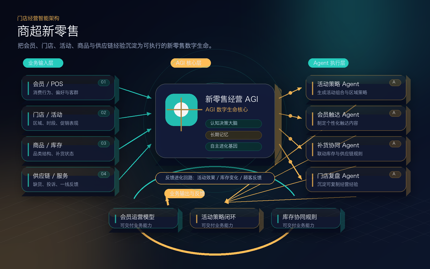 商超新零售业务场景图示