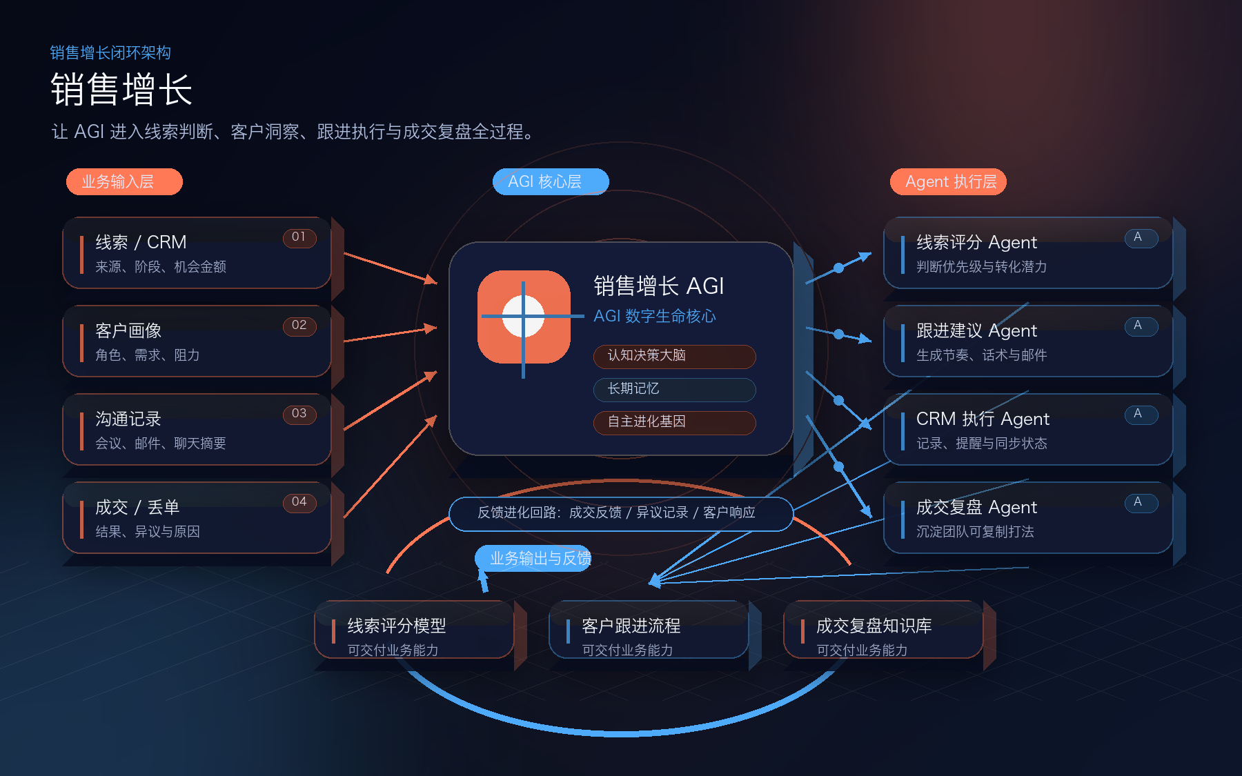 销售增长业务场景图示