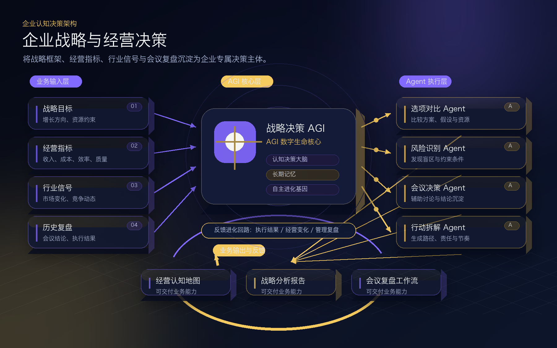 企业战略与经营决策业务场景图示